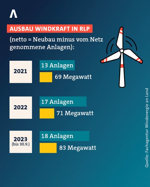 Grafik zum Ausbau der Windkraft in Rheinland-Pfalz seit 2021