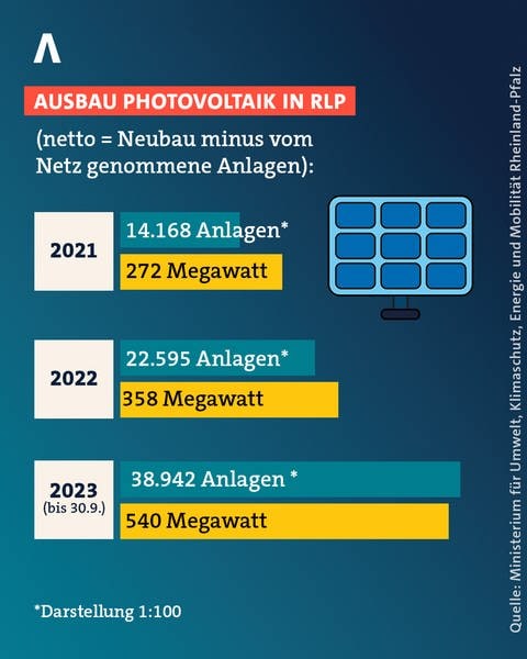 Grafik zum Solarausbau in Rheinland-Pfalz seit 2021